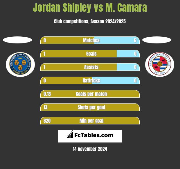 Jordan Shipley vs M. Camara h2h player stats