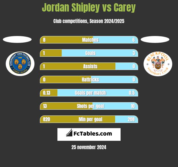 Jordan Shipley vs Carey h2h player stats