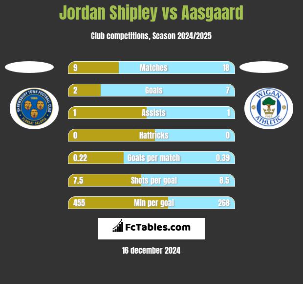 Jordan Shipley vs Aasgaard h2h player stats