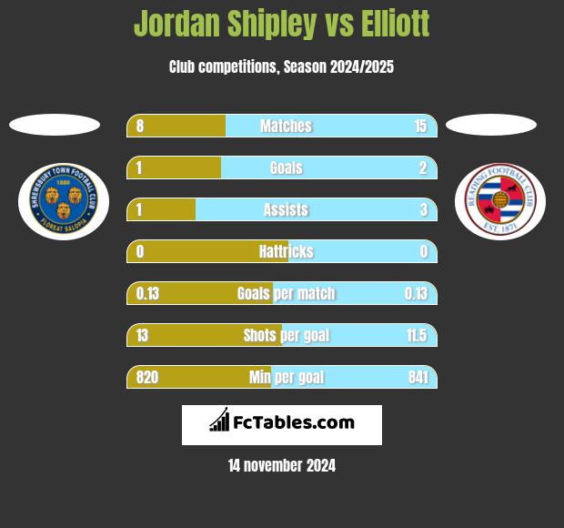 Jordan Shipley vs Elliott h2h player stats