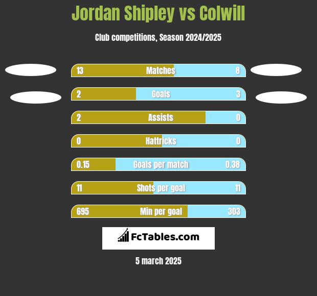 Jordan Shipley vs Colwill h2h player stats