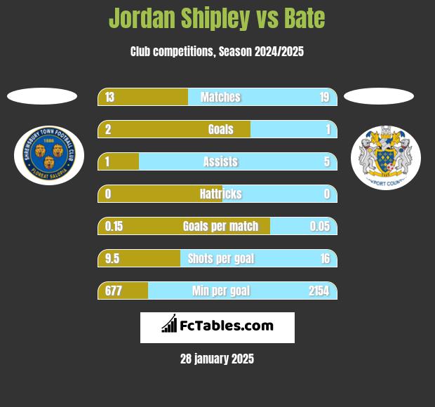 Jordan Shipley vs Bate h2h player stats