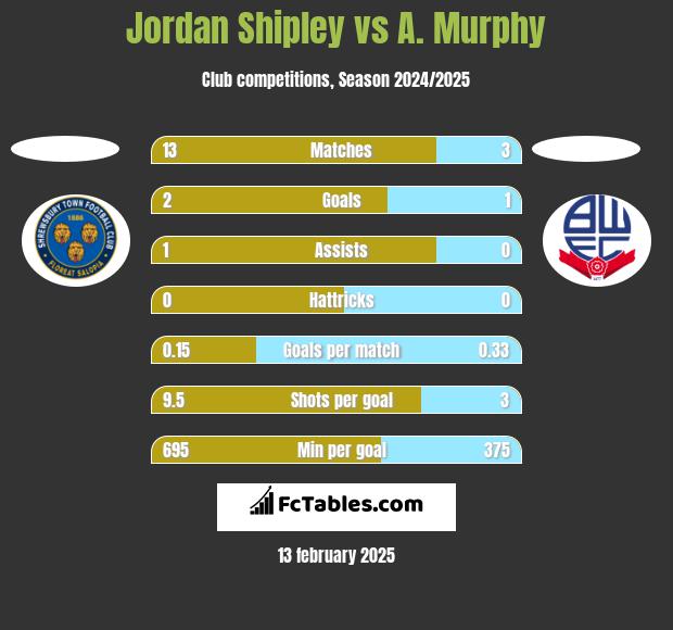 Jordan Shipley vs A. Murphy h2h player stats