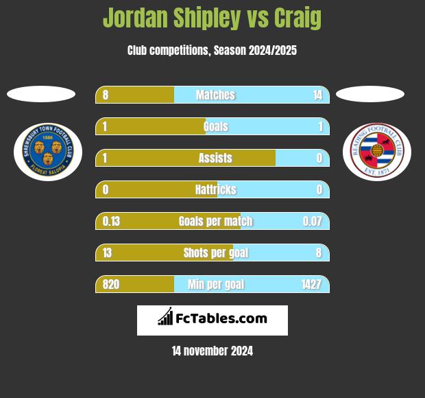 Jordan Shipley vs Craig h2h player stats