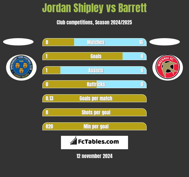 Jordan Shipley vs Barrett h2h player stats