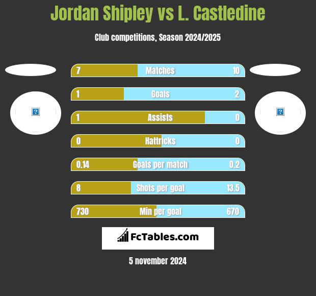 Jordan Shipley vs L. Castledine h2h player stats