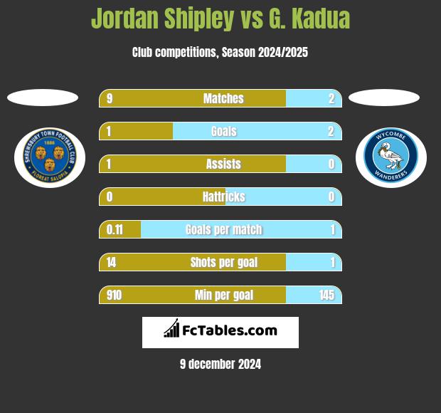 Jordan Shipley vs G. Kadua h2h player stats