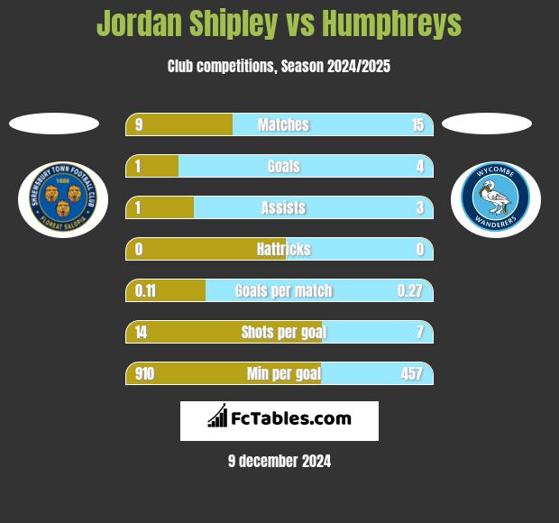 Jordan Shipley vs Humphreys h2h player stats