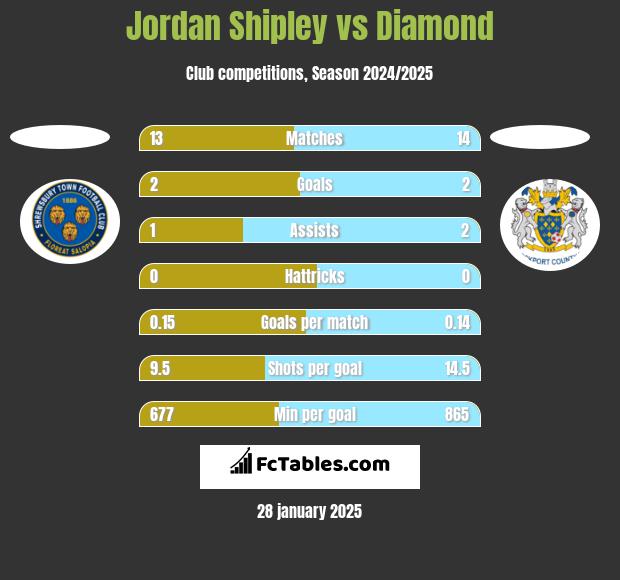 Jordan Shipley vs Diamond h2h player stats