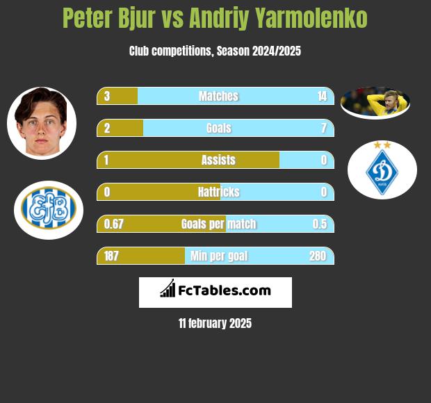 Peter Bjur vs Andrij Jarmołenko h2h player stats