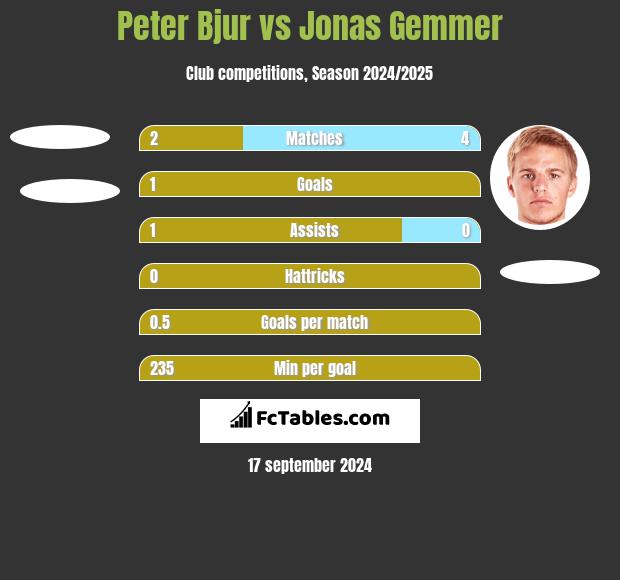 Peter Bjur vs Jonas Gemmer h2h player stats