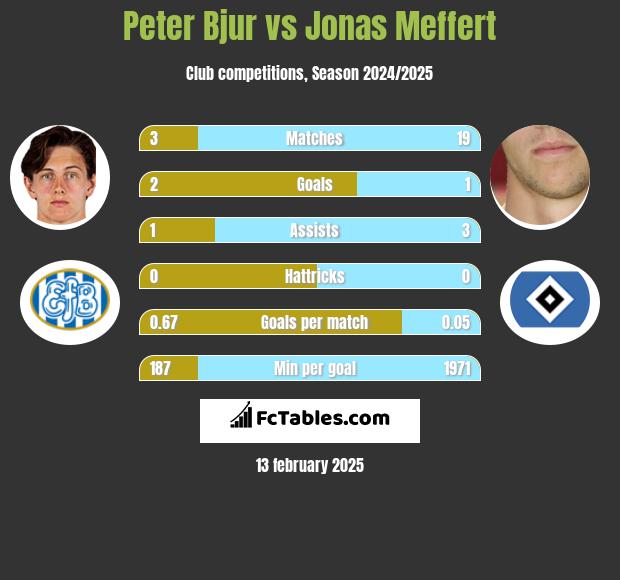 Peter Bjur vs Jonas Meffert h2h player stats