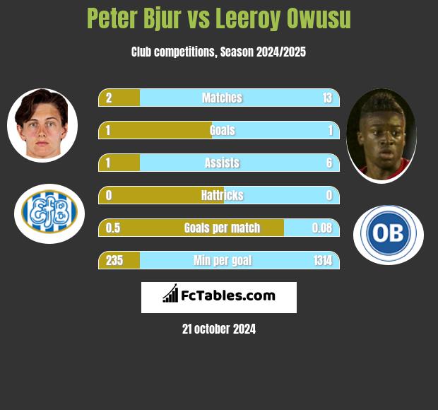 Peter Bjur vs Leeroy Owusu h2h player stats