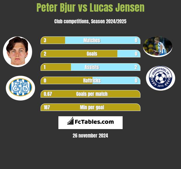 Peter Bjur vs Lucas Jensen h2h player stats