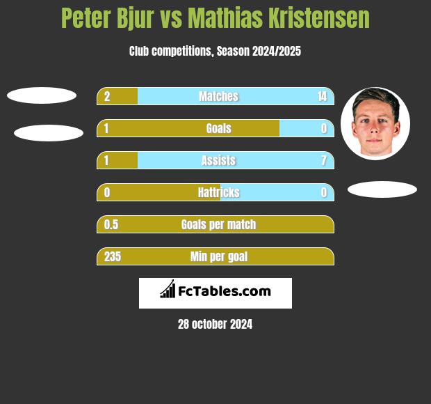 Peter Bjur vs Mathias Kristensen h2h player stats