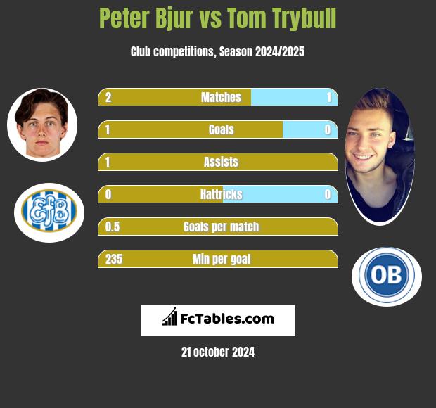 Peter Bjur vs Tom Trybull h2h player stats