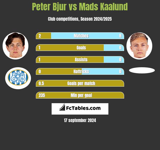 Peter Bjur vs Mads Kaalund h2h player stats