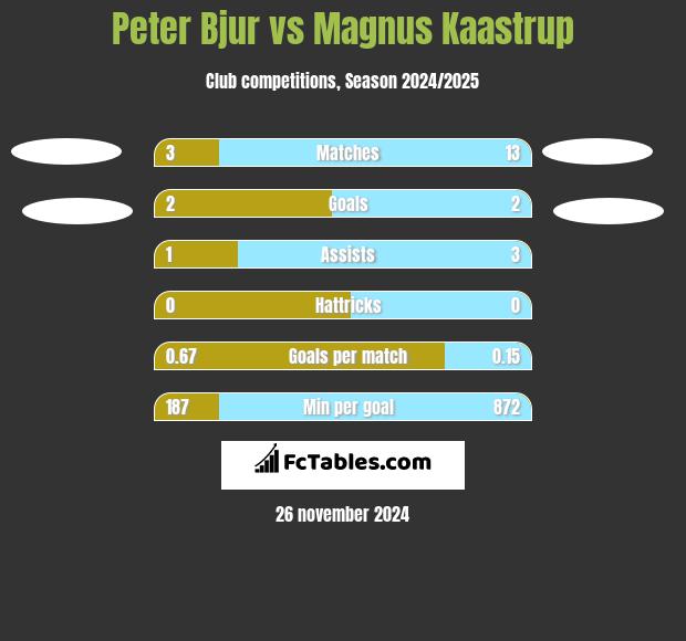 Peter Bjur vs Magnus Kaastrup h2h player stats