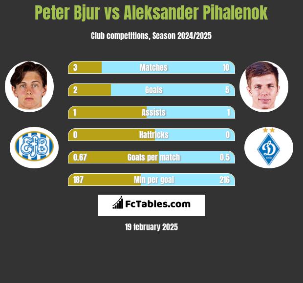 Peter Bjur vs Aleksander Pihalenok h2h player stats