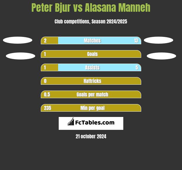 Peter Bjur vs Alasana Manneh h2h player stats