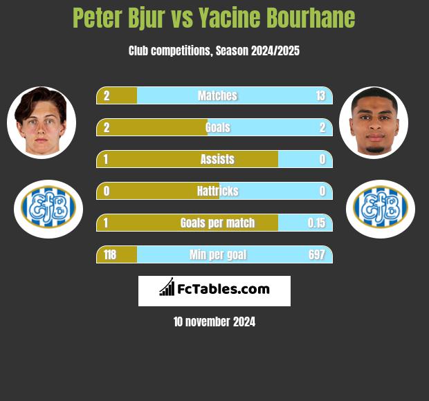 Peter Bjur vs Yacine Bourhane h2h player stats