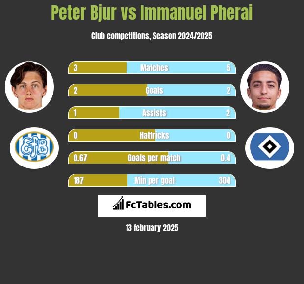 Peter Bjur vs Immanuel Pherai h2h player stats