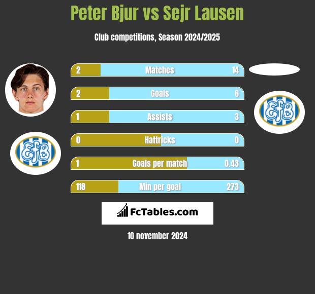 Peter Bjur vs Sejr Lausen h2h player stats