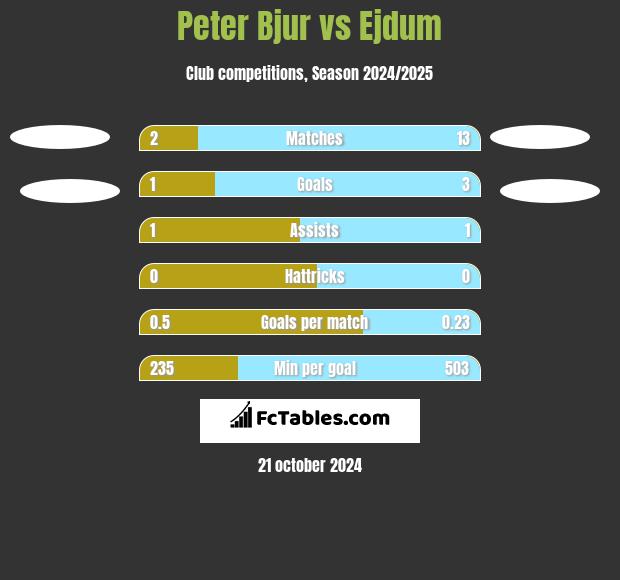 Peter Bjur vs Ejdum h2h player stats