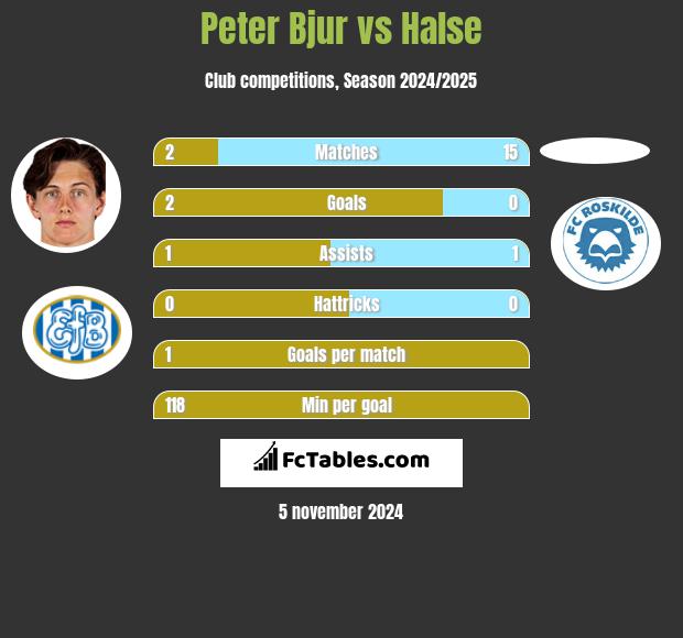 Peter Bjur vs Halse h2h player stats