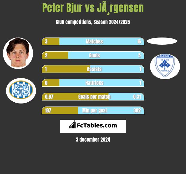 Peter Bjur vs JÃ¸rgensen h2h player stats