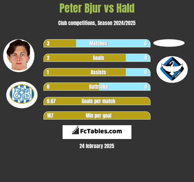 Peter Bjur vs Hald h2h player stats