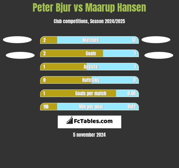 Peter Bjur vs Maarup Hansen h2h player stats