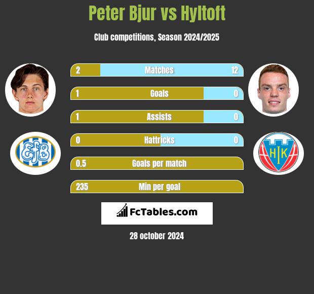 Peter Bjur vs Hyltoft h2h player stats