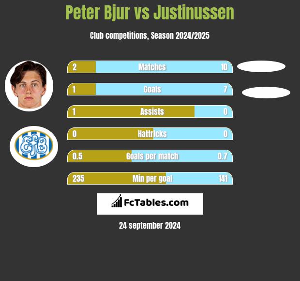 Peter Bjur vs Justinussen h2h player stats