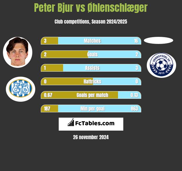 Peter Bjur vs Øhlenschlæger h2h player stats