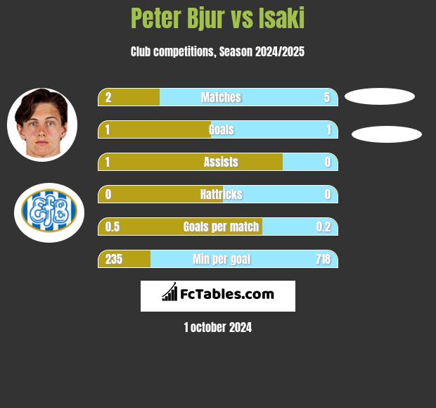 Peter Bjur vs Isaki h2h player stats