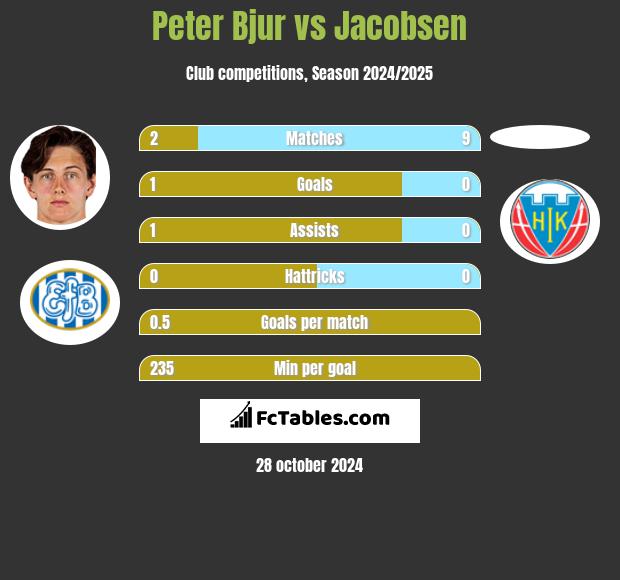 Peter Bjur vs Jacobsen h2h player stats