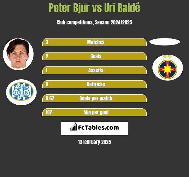 Peter Bjur vs Uri Baldé h2h player stats