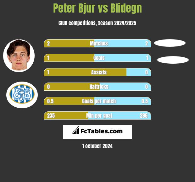 Peter Bjur vs Blidegn h2h player stats