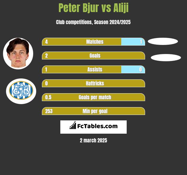 Peter Bjur vs Aliji h2h player stats