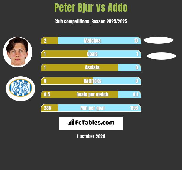 Peter Bjur vs Addo h2h player stats