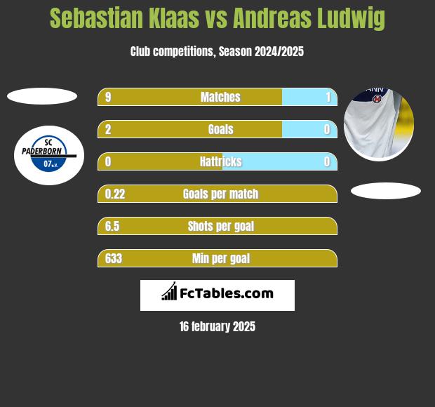 Sebastian Klaas vs Andreas Ludwig h2h player stats