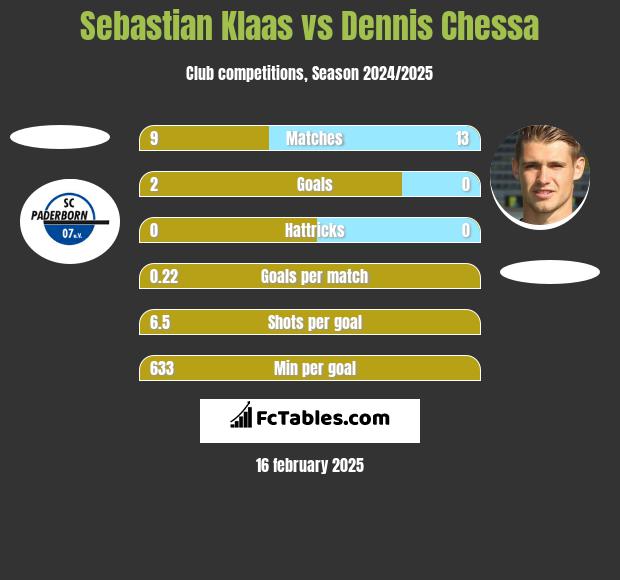 Sebastian Klaas vs Dennis Chessa h2h player stats