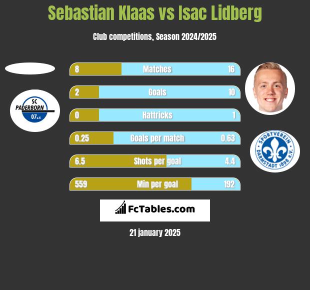 Sebastian Klaas vs Isac Lidberg h2h player stats