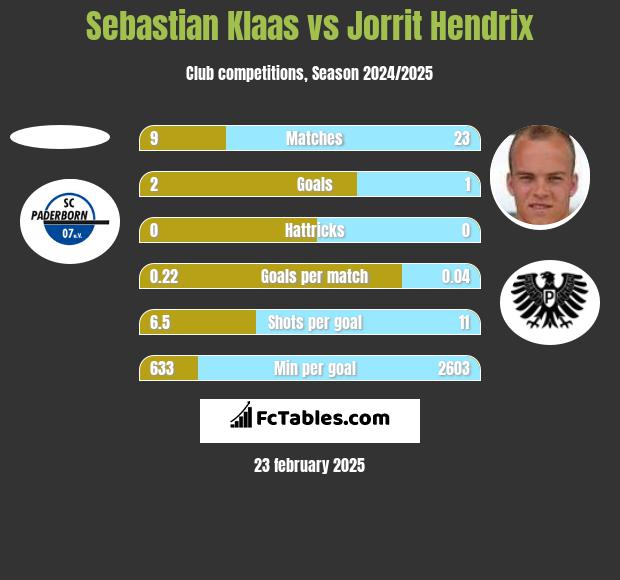 Sebastian Klaas vs Jorrit Hendrix h2h player stats