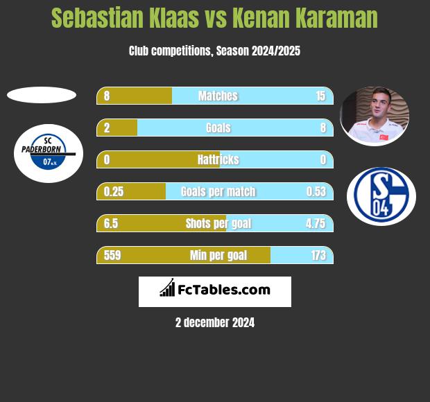 Sebastian Klaas vs Kenan Karaman h2h player stats