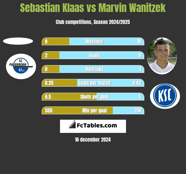 Sebastian Klaas vs Marvin Wanitzek h2h player stats