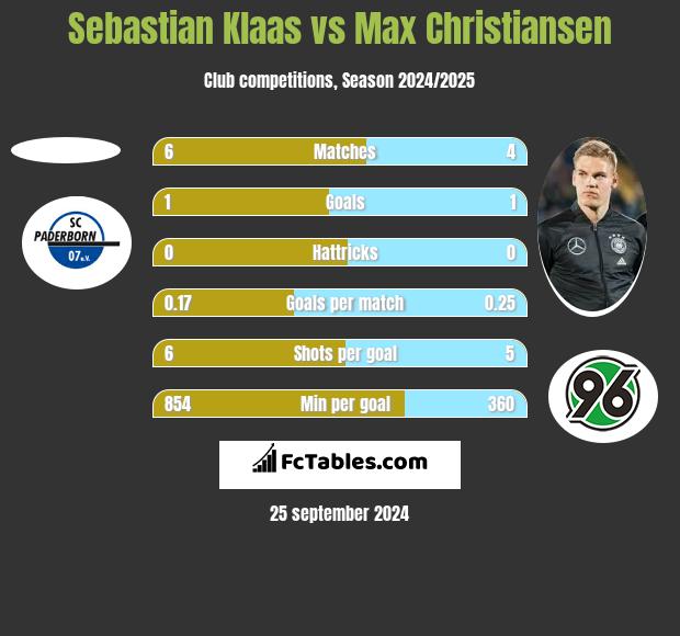 Sebastian Klaas vs Max Christiansen h2h player stats