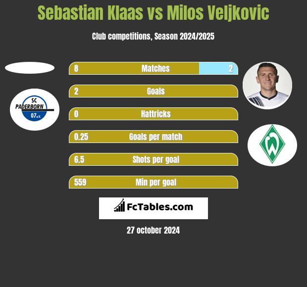 Sebastian Klaas vs Milos Veljkovic h2h player stats