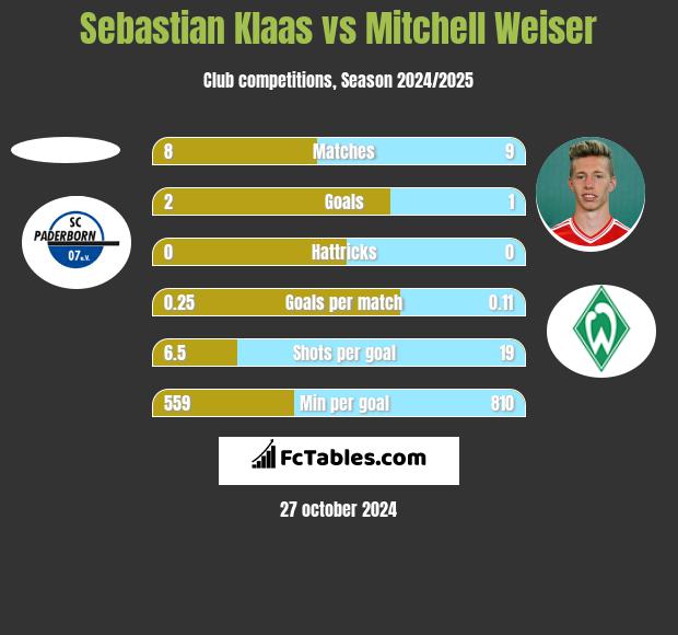 Sebastian Klaas vs Mitchell Weiser h2h player stats